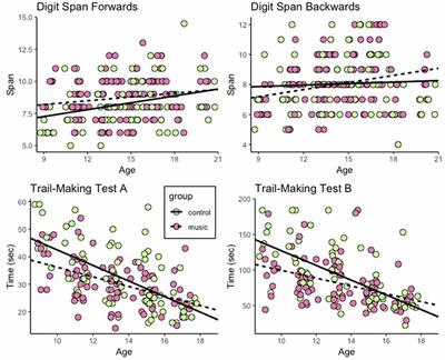 Selectively Enhanced Development of Working Memory in Musically Trained Children and Adolescents